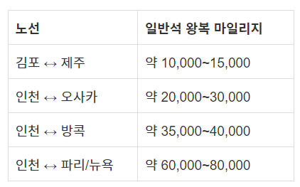네이버포인트로 대한항공 마일리지 전환하는 법｜놓치면 손해인 항공권 만들기 꿀팁 요약표 2