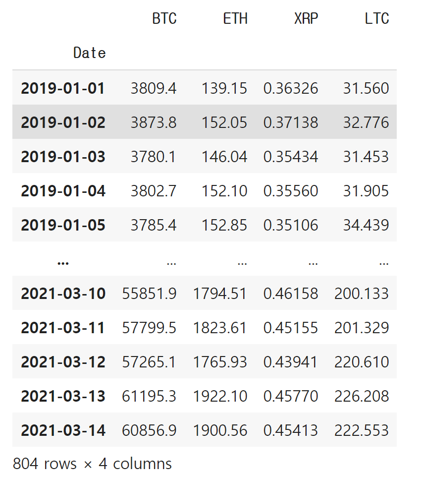 가상화폐 "Close" 값 정리 결과
