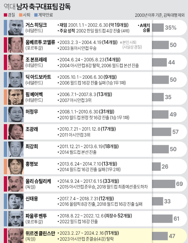 역대남자축구대표팀 감독 승률