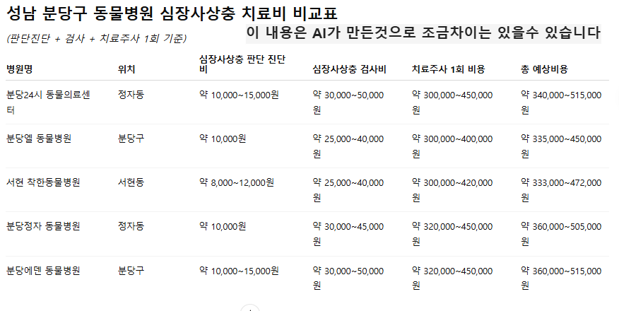 강아지 병원 한번 갔더니 50만원… 동물병원 진료비 평균