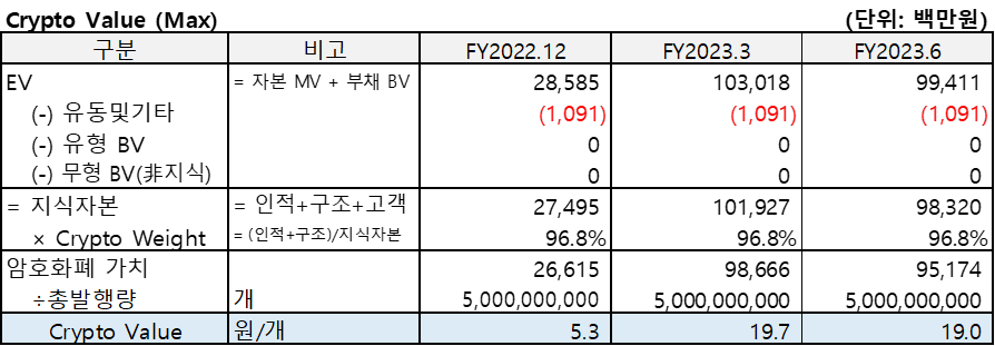 디카르고(2023.3)의 Crypto Value2를 산출한 표
