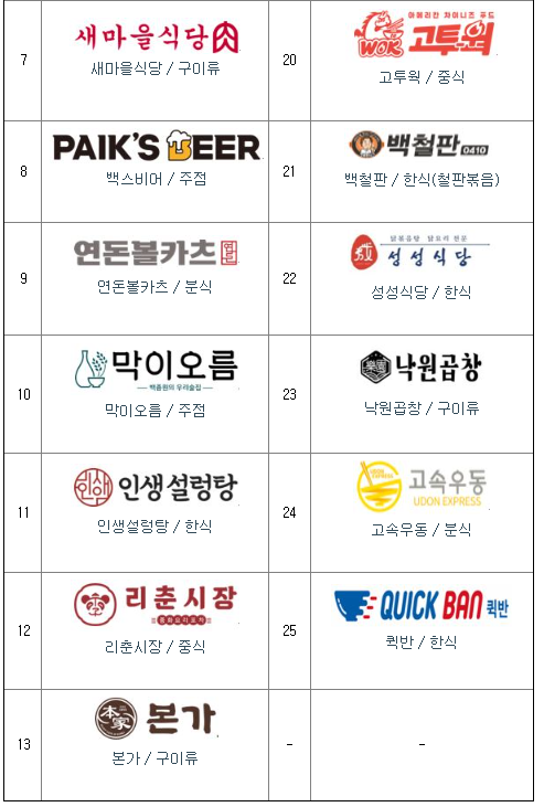 더본코리아 가맹점 내역 2