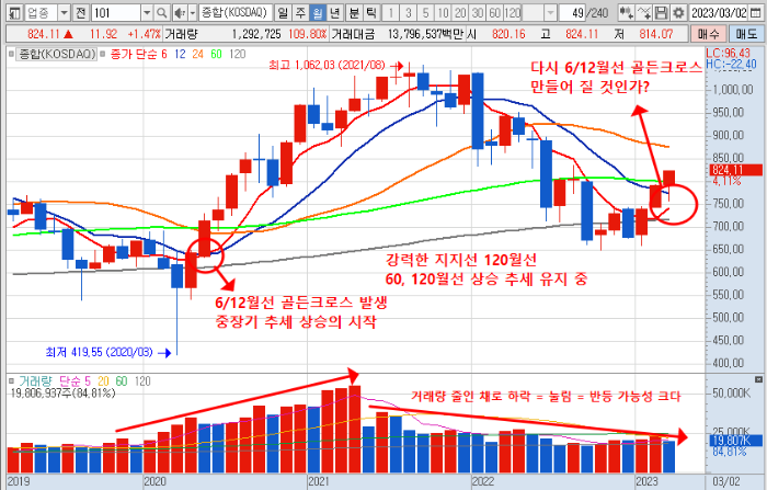 2023년 3월 24일 코스닥 지수 월봉 차트 분석