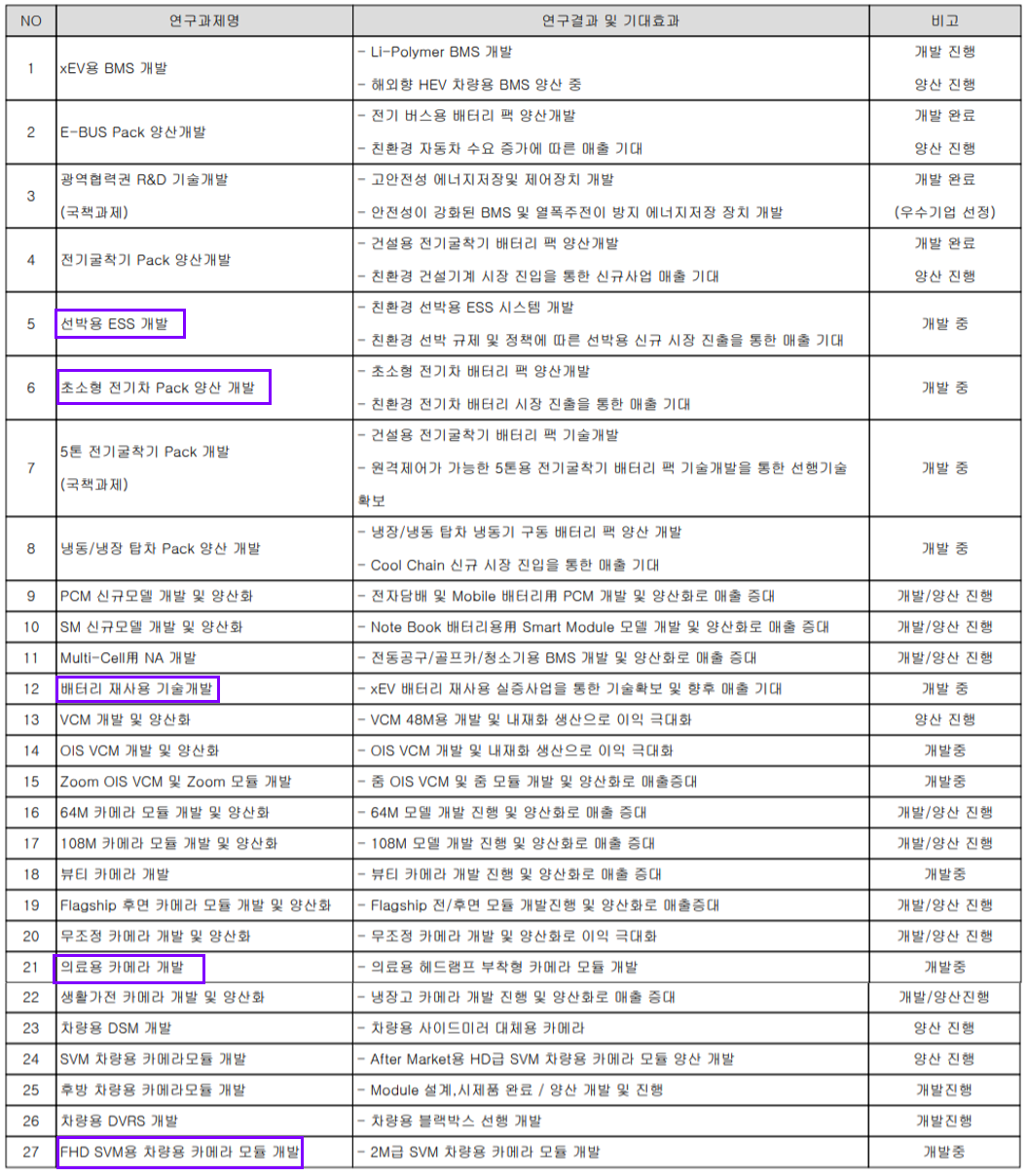 파워로직스 연구 개발 현황