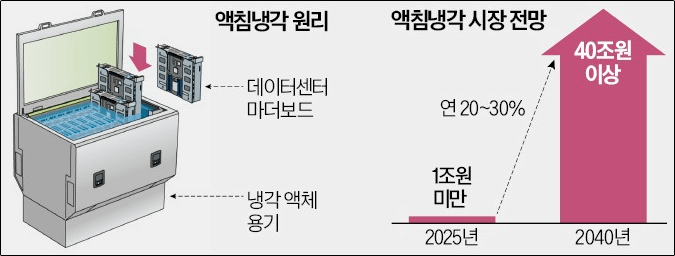 액침냉각 대장주 크게 상승할 것 같은 이유 시장전망
