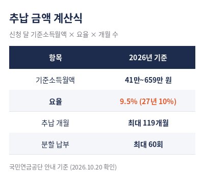 국민연금 추납제도 납입금액 계산식