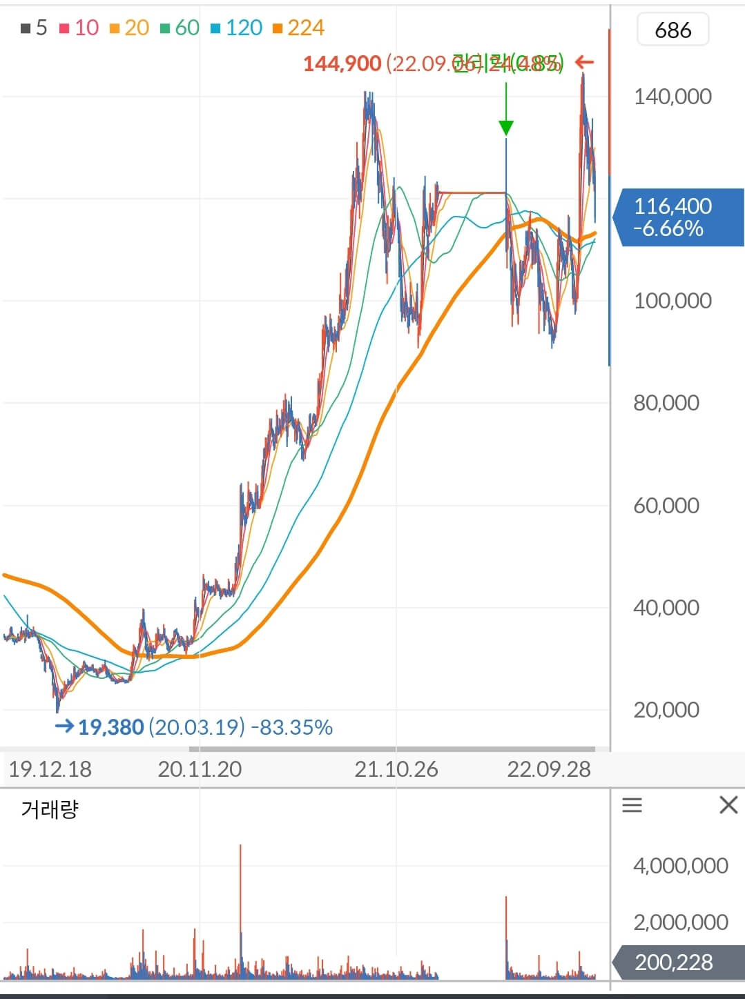 오스템임플란트 주가 차트