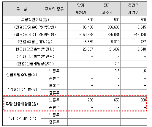 위메이드 배당금 현황