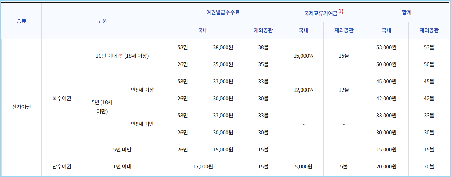 여권-재발급-비용