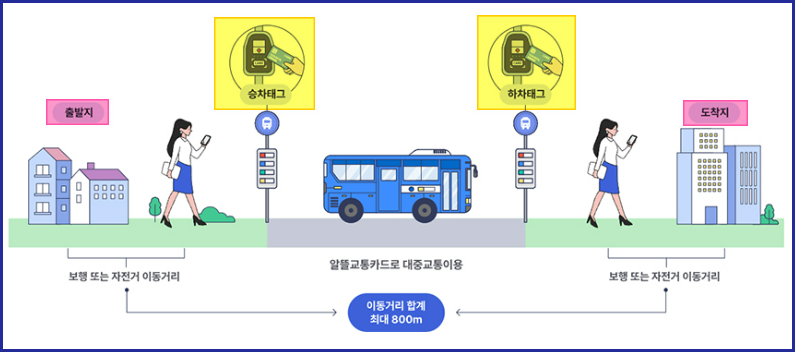 알뜰교통카드 마일리지 적립방법