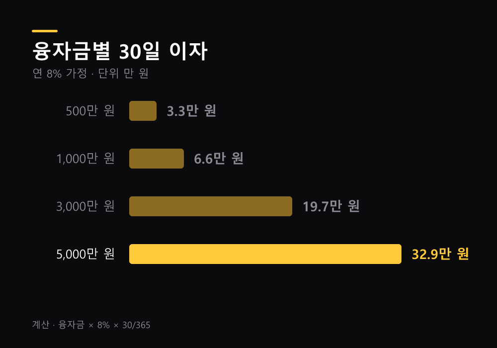 융자금별 30일 이자