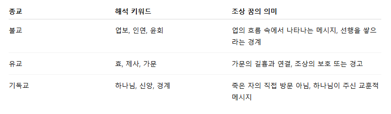 돌아가신 조상 꿈해몽