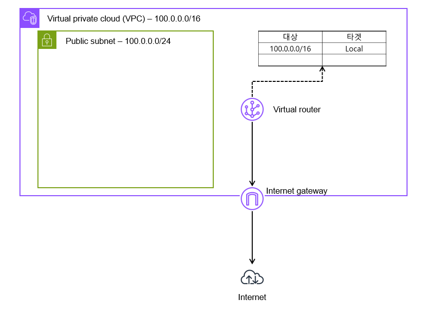 인터넷 게이트웨이 생성 및 VPC 연결