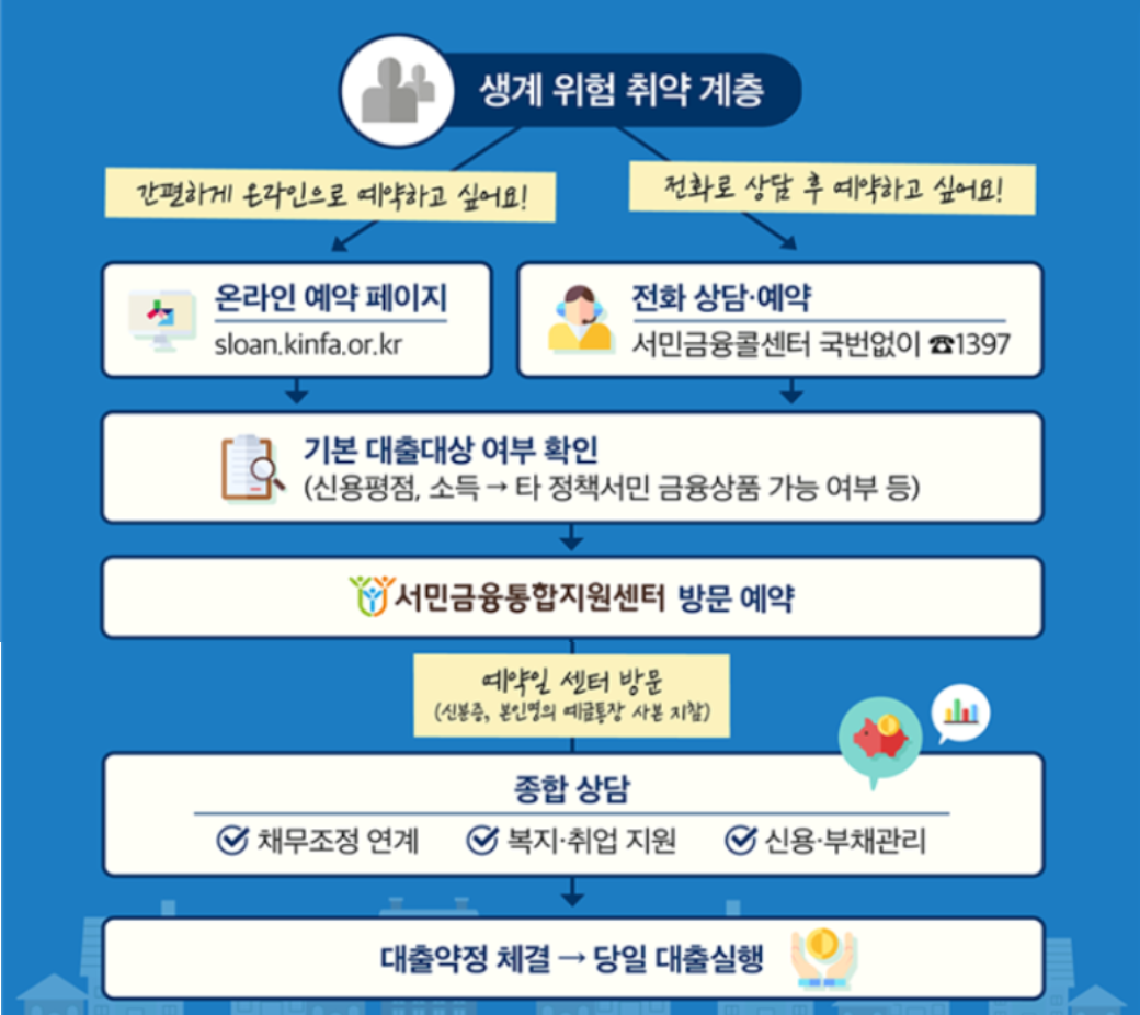 신청대상 및 금리.총정리