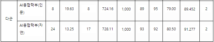 동국대 정시 다군 결과