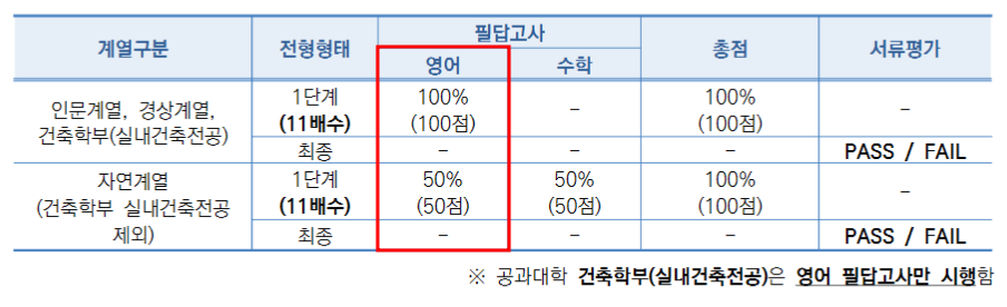 2022학년도 숭실대 편입영어 시험 전형
