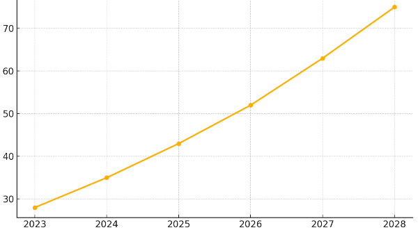 글로벌 서비스 로봇 시장 전망 (2023~2028)