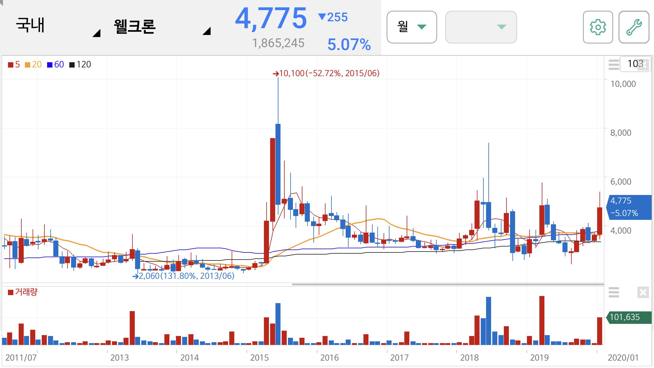 사스 관련주