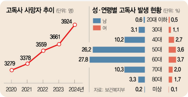 지난해 고독사 4000명&hellip;중장년 남성이 절반 넘었다 [사진=서울경제]