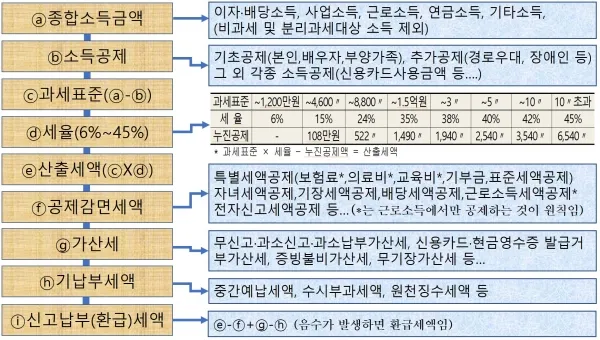 종합소득세 신고대상