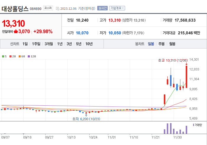대상홀딩스 3개월 주가(일봉)