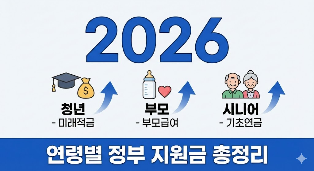 신뢰감을 주는 블루/골드 톤 배경에 대형 '2026' 텍스트와 청년, 부모, 시니어를 상징하는 아이콘이 배치된 디자인.