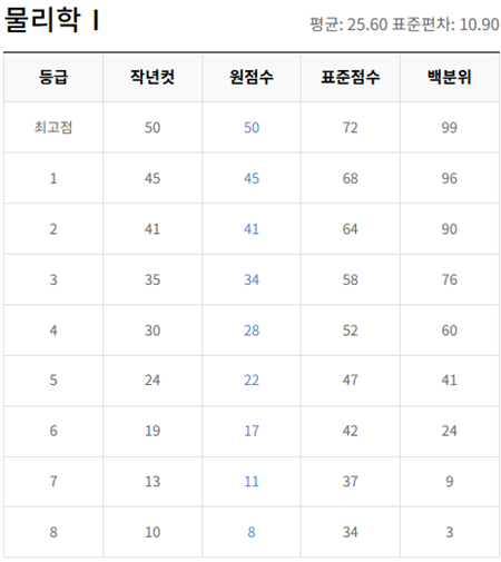 고2-물리학 1-등급컷