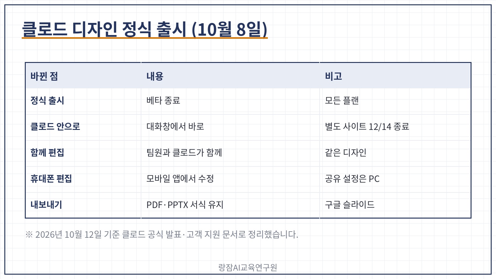 클로드 디자인 정식 출시 한눈에 &mdash; 10월 8일, 베타 종료, 무료 플랜 포함 모든 플랜, 클로드 대화창 안으로 통합, 팀 함께 편집, 휴대폰 앱에서 편집, 서식 유지 내보내기
