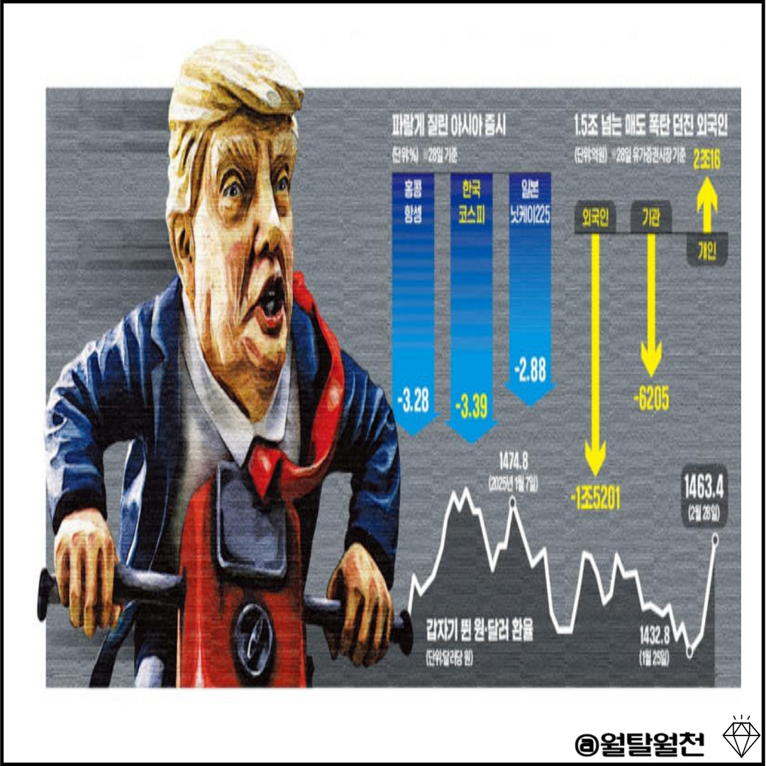 미국 관세전쟁으로 인한 증시하락