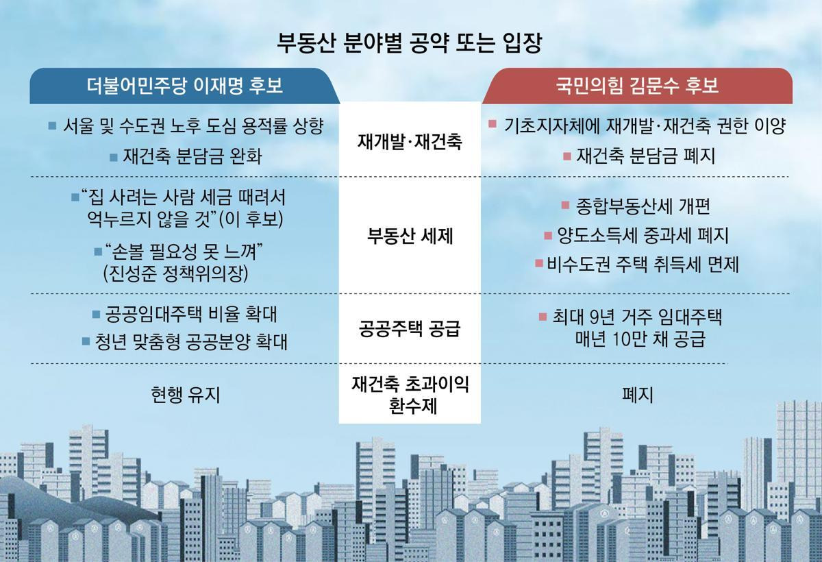 🏕️ 시리즈3. [부동산 공약], &quot;민심의 핵심&quot;