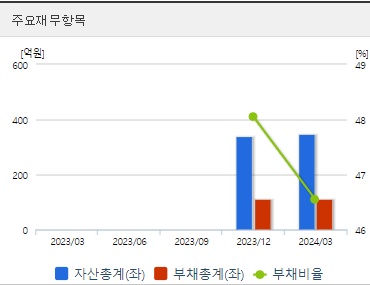 티디에스팜 재무지표 (0923)