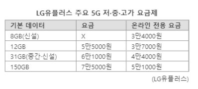 5G 중간 요금제