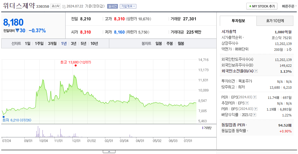 위더스제약_주가