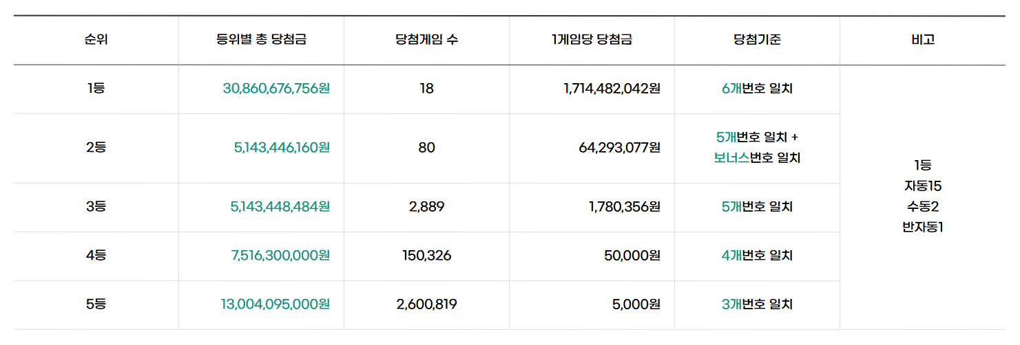 1,218회 로또당첨번호
