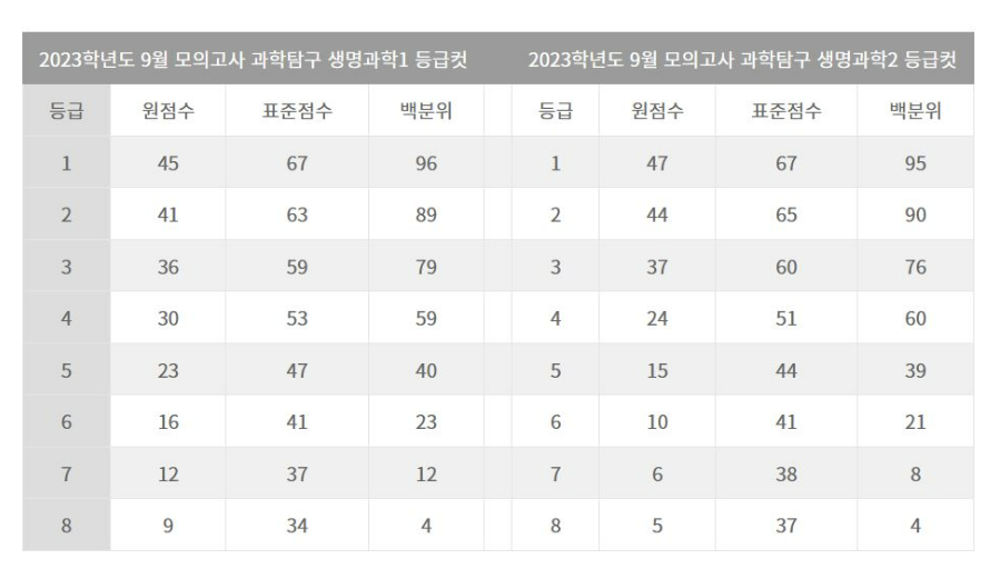 모의고사 등급컷
