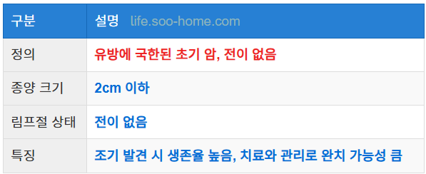 유방암 1기의 정의와 특징