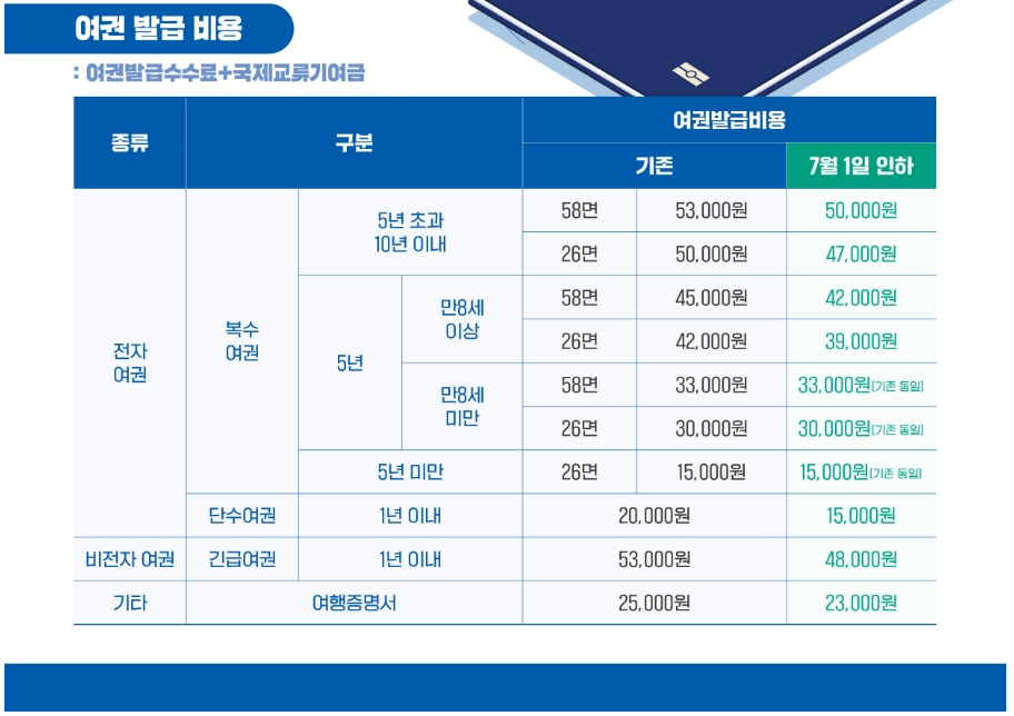 여권발급비용인하