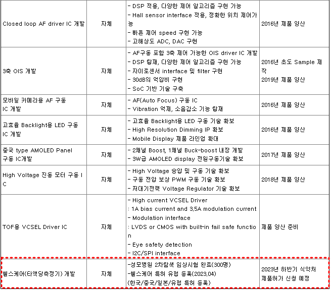 동운아나텍 연구개발 현황3