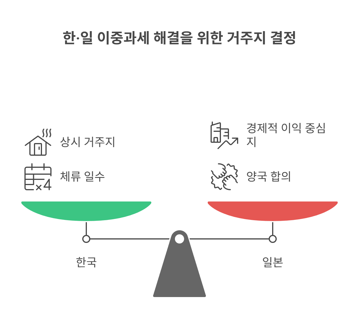 한&middot;일 이중과세 문제는 없을까?