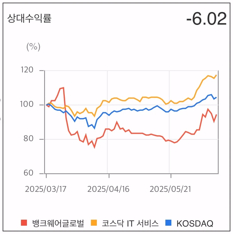 뱅크웨어글로벌-상대수익률-그래프