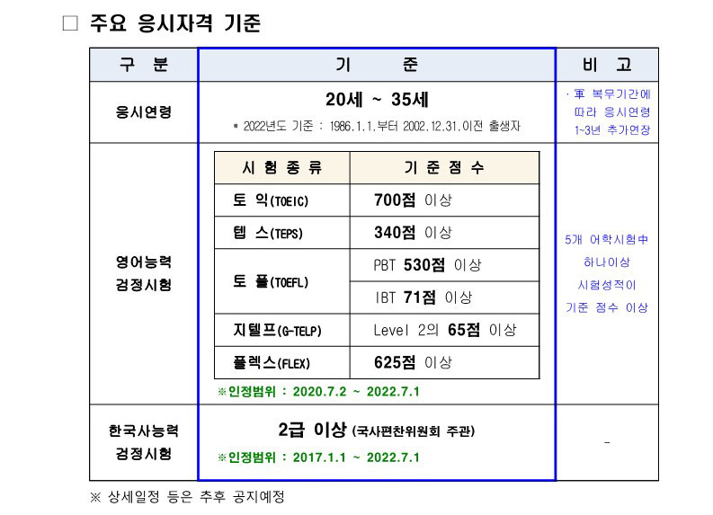 2022 대통령경호처 채용 - 주요 응시자격 기준