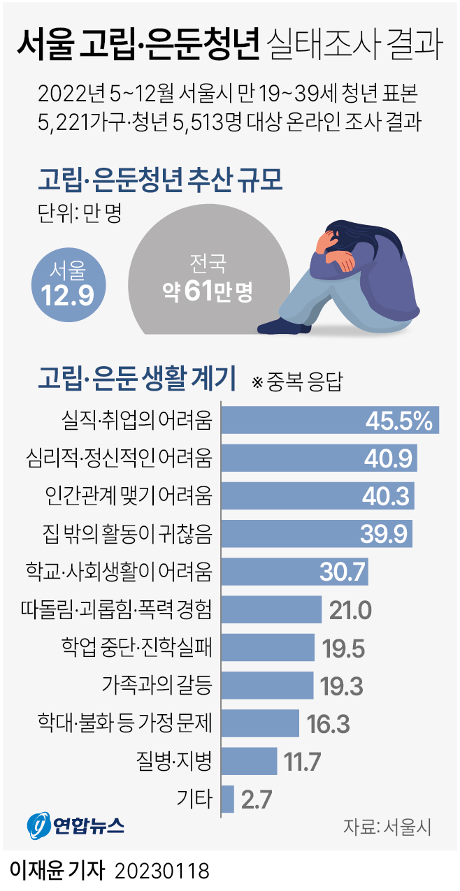 고립 은둔청년 지원