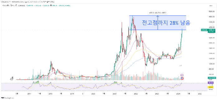이더리움 한 발 더 남았다.