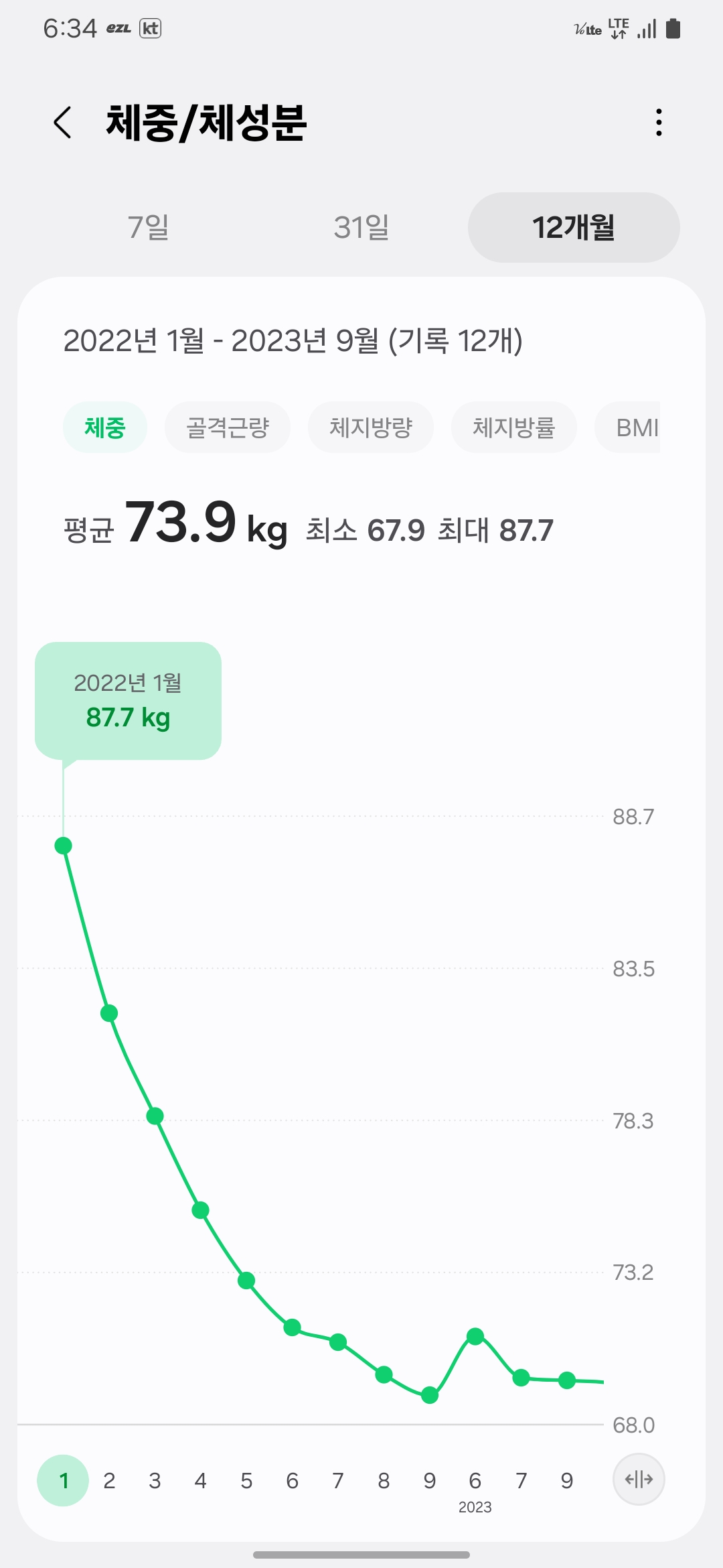 Weight loss chart from 87.7kg to 67.9kg through diet and exercise-87.7kg에서 67.9kg까지 체중 감소 – 고지혈증에 좋은 음식과 식단 관리 결과
