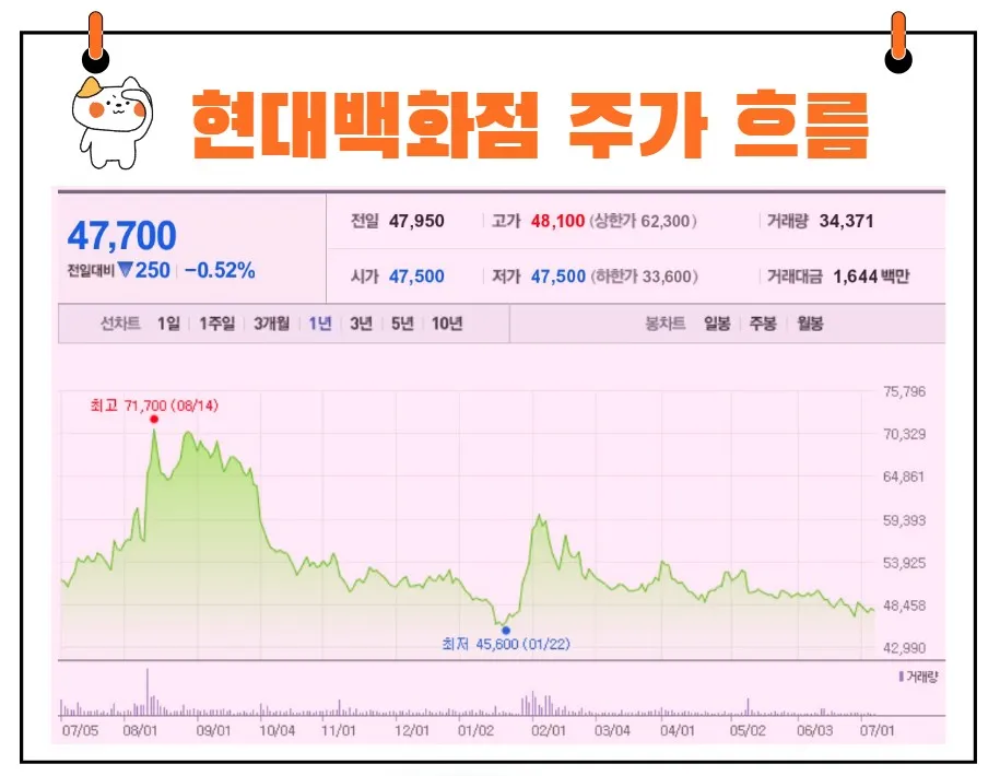 현대백화점 주가