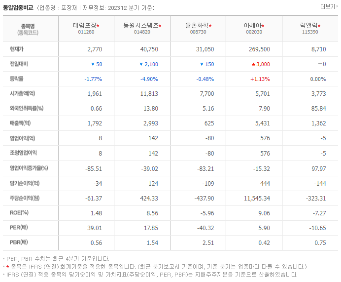 태림포장_동종업비교자료