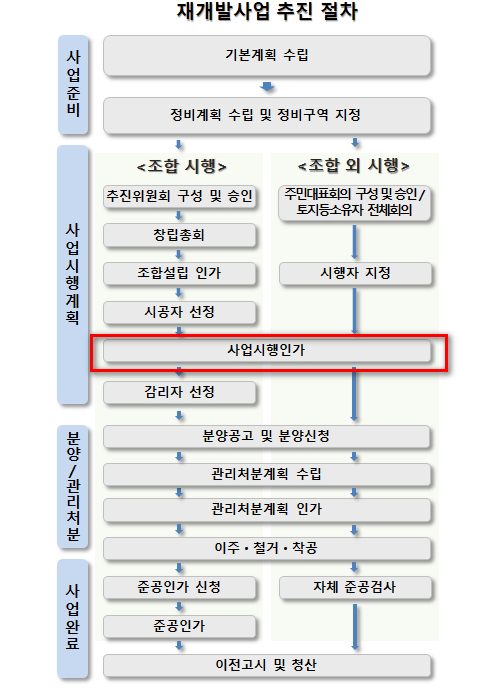 재개발사업시행인가