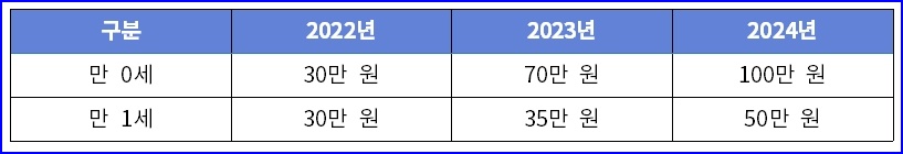 부모급여 지원금