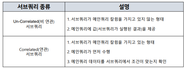 동작하는 방식에 따른 서브쿼리 분류