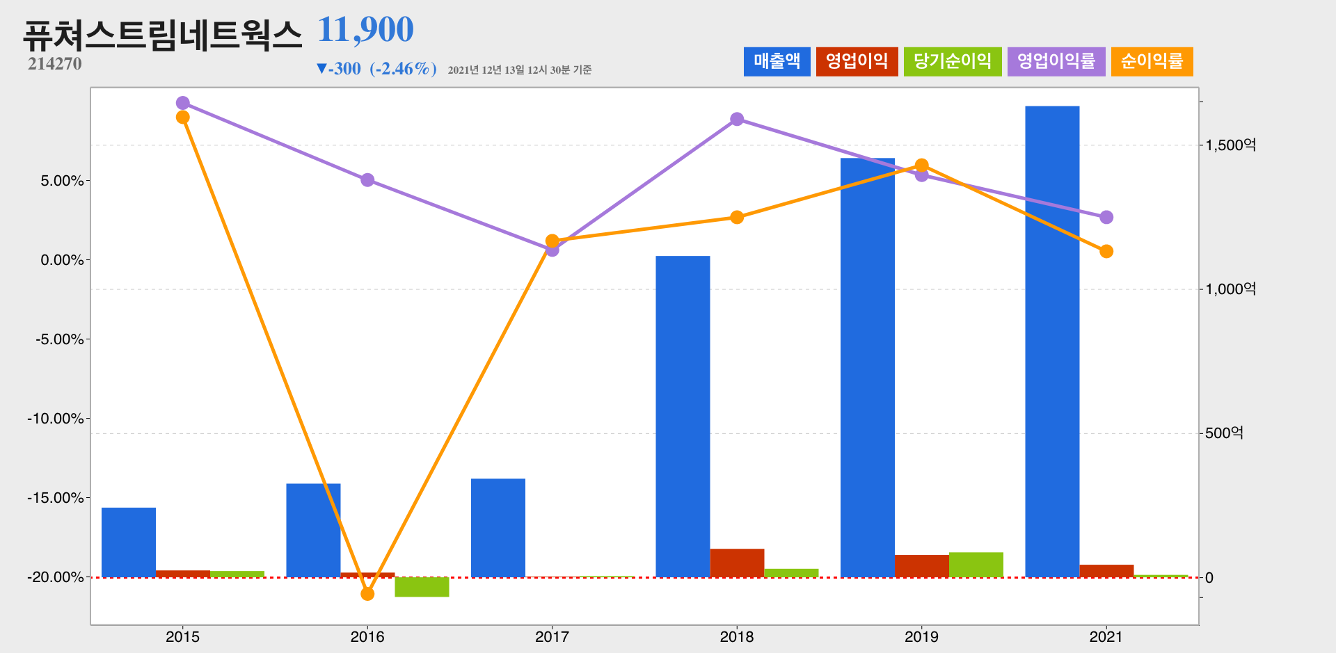 퓨쳐스트림네트웍스 실적